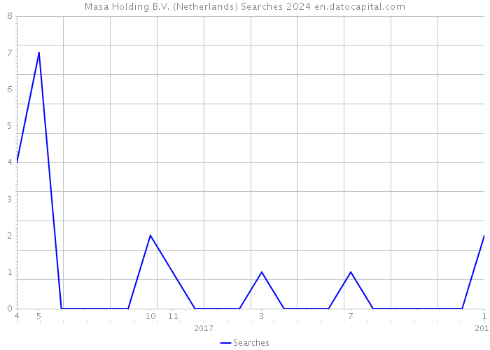 Masa Holding B.V. (Netherlands) Searches 2024 