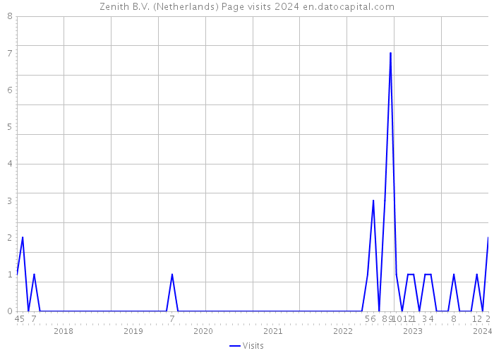 Zenith B.V. (Netherlands) Page visits 2024 