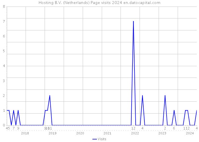 Hosting B.V. (Netherlands) Page visits 2024 
