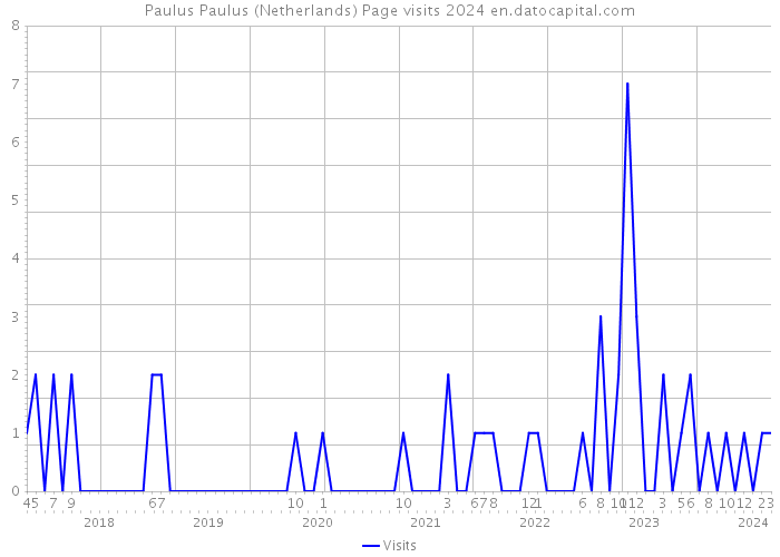 Paulus Paulus (Netherlands) Page visits 2024 
