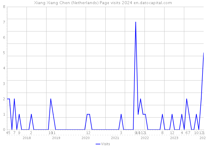 Xiang Xiang Chen (Netherlands) Page visits 2024 