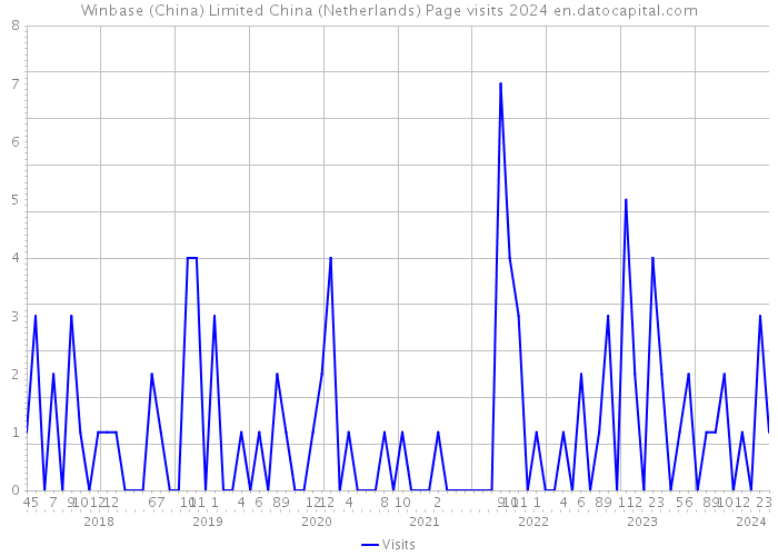 Winbase (China) Limited China (Netherlands) Page visits 2024 