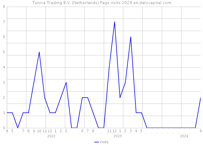 Tunica Trading B.V. (Netherlands) Page visits 2024 