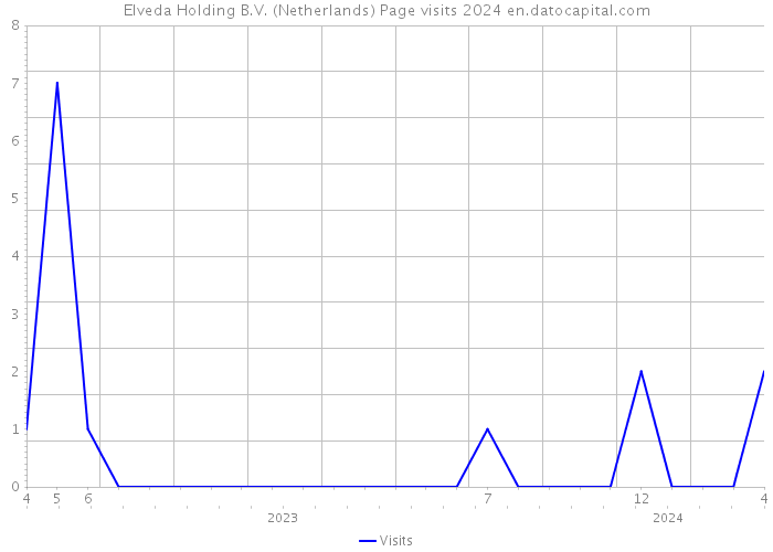 Elveda Holding B.V. (Netherlands) Page visits 2024 