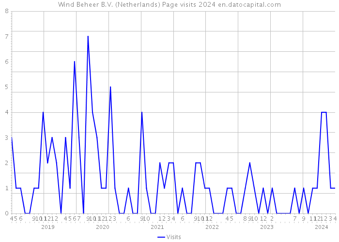 Wind Beheer B.V. (Netherlands) Page visits 2024 