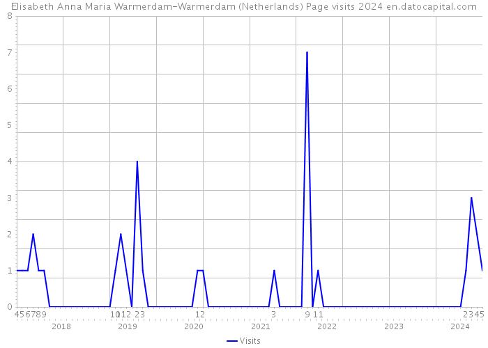 Elisabeth Anna Maria Warmerdam-Warmerdam (Netherlands) Page visits 2024 