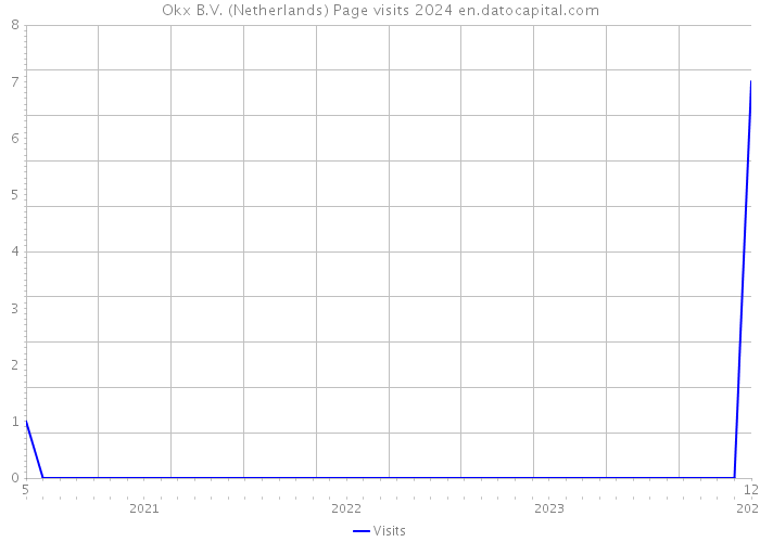 Okx B.V. (Netherlands) Page visits 2024 