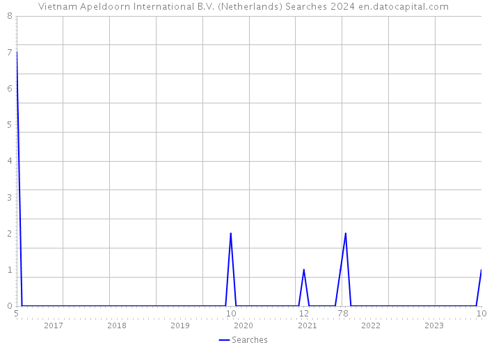 Vietnam Apeldoorn International B.V. (Netherlands) Searches 2024 