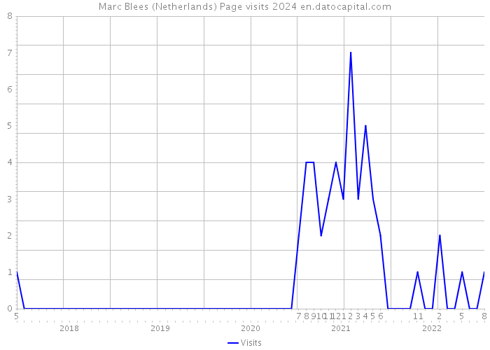 Marc Blees (Netherlands) Page visits 2024 