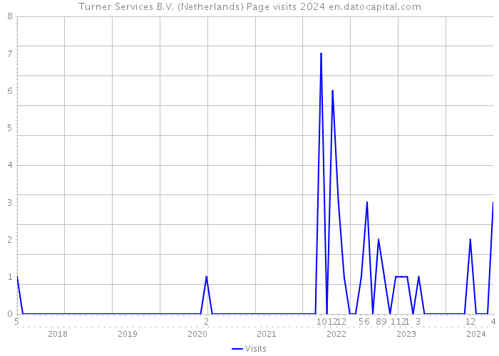 Turner Services B.V. (Netherlands) Page visits 2024 