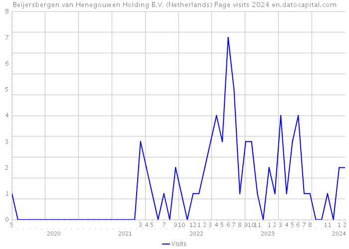 Beijersbergen van Henegouwen Holding B.V. (Netherlands) Page visits 2024 