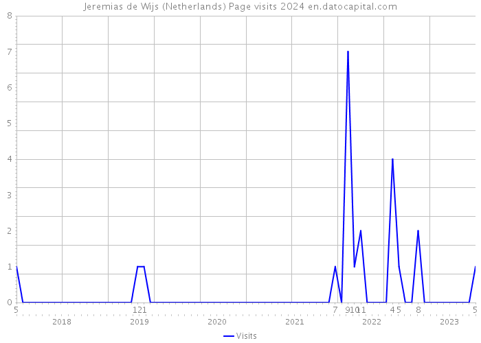 Jeremias de Wijs (Netherlands) Page visits 2024 