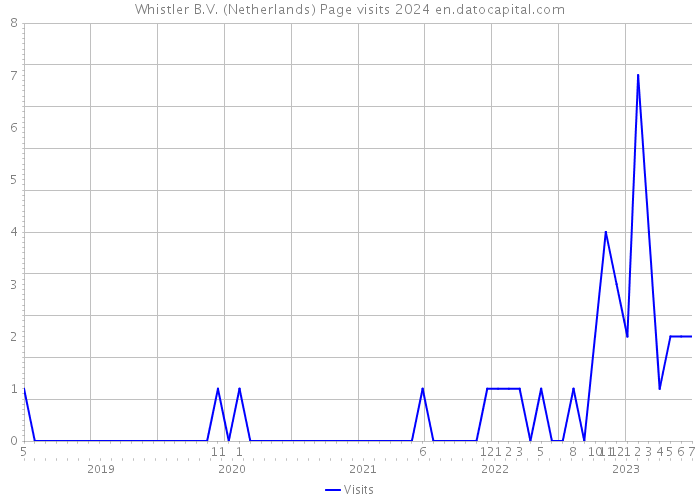 Whistler B.V. (Netherlands) Page visits 2024 