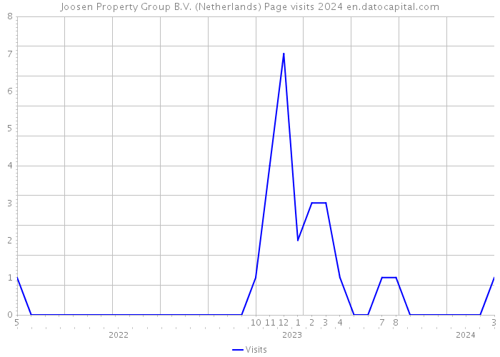 Joosen Property Group B.V. (Netherlands) Page visits 2024 