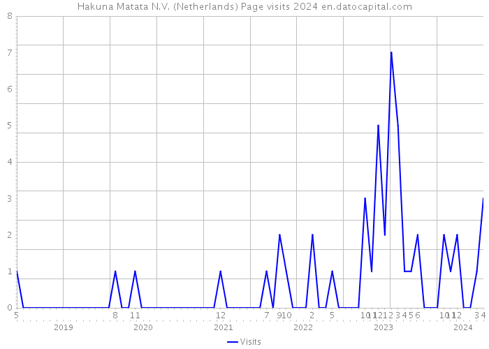 Hakuna Matata N.V. (Netherlands) Page visits 2024 