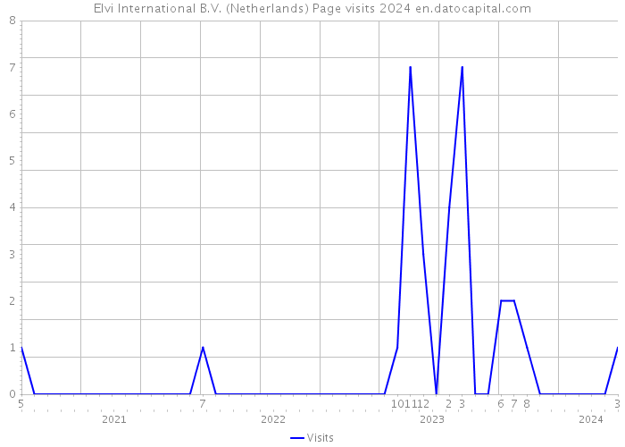 Elvi International B.V. (Netherlands) Page visits 2024 