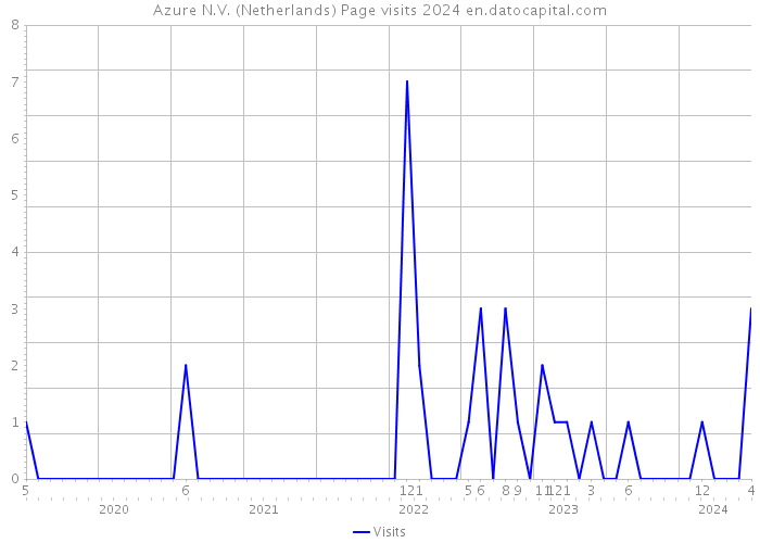 Azure N.V. (Netherlands) Page visits 2024 