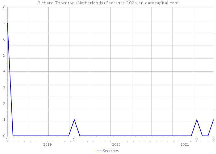 Richard Thornton (Netherlands) Searches 2024 