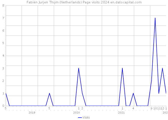 Fabièn Jurjen Thijm (Netherlands) Page visits 2024 