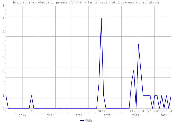 Impulsum Knowledge Engineers B.V. (Netherlands) Page visits 2024 