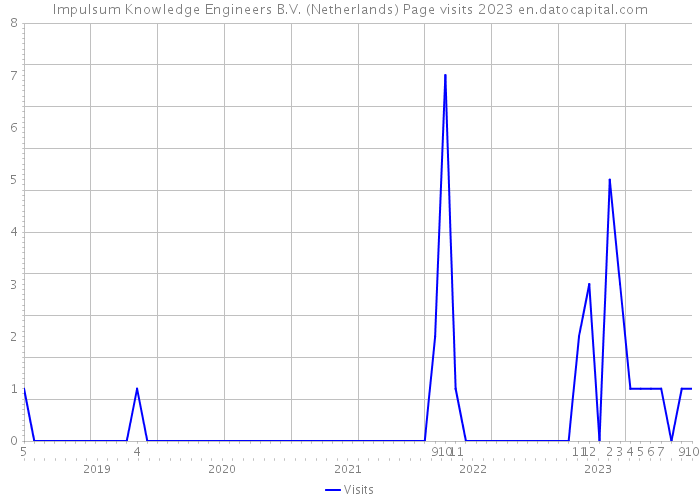 Impulsum Knowledge Engineers B.V. (Netherlands) Page visits 2023 