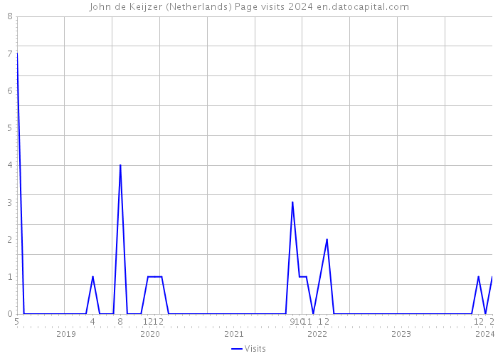 John de Keijzer (Netherlands) Page visits 2024 