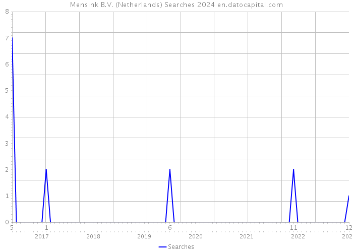 Mensink B.V. (Netherlands) Searches 2024 