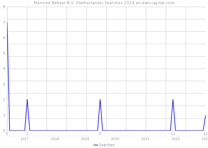 Mensink Beheer B.V. (Netherlands) Searches 2024 