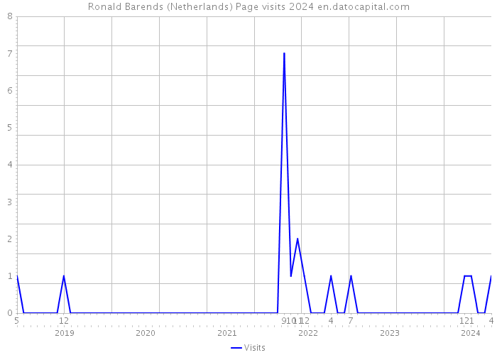 Ronald Barends (Netherlands) Page visits 2024 