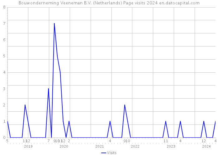 Bouwonderneming Veeneman B.V. (Netherlands) Page visits 2024 