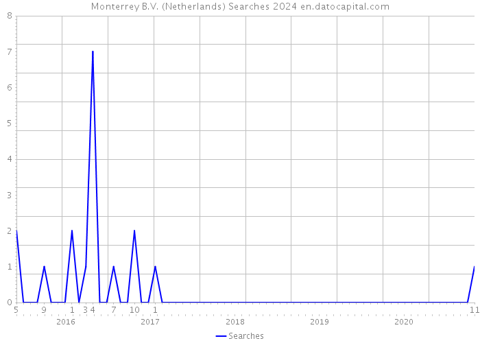 Monterrey B.V. (Netherlands) Searches 2024 
