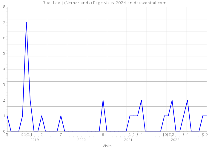 Rudi Looij (Netherlands) Page visits 2024 