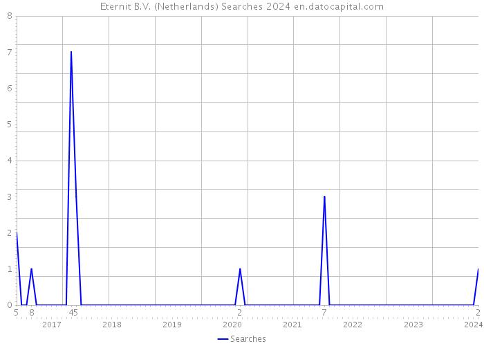 Eternit B.V. (Netherlands) Searches 2024 
