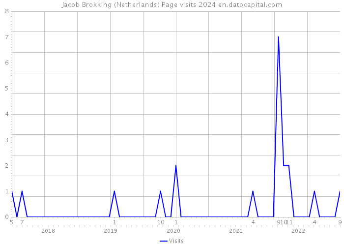 Jacob Brokking (Netherlands) Page visits 2024 