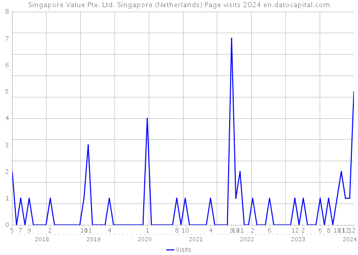 Singapore Value Pte. Ltd. Singapore (Netherlands) Page visits 2024 