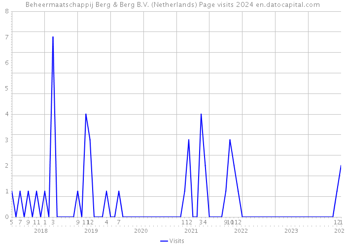 Beheermaatschappij Berg & Berg B.V. (Netherlands) Page visits 2024 