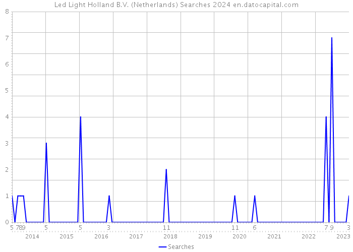 Led Light Holland B.V. (Netherlands) Searches 2024 