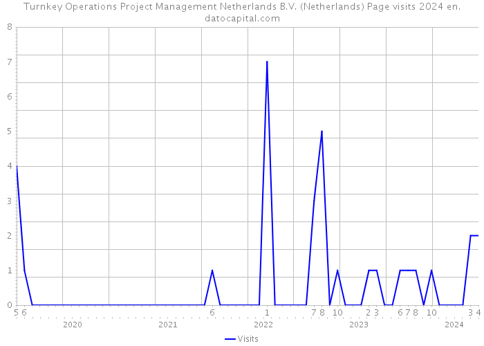 Turnkey Operations Project Management Netherlands B.V. (Netherlands) Page visits 2024 