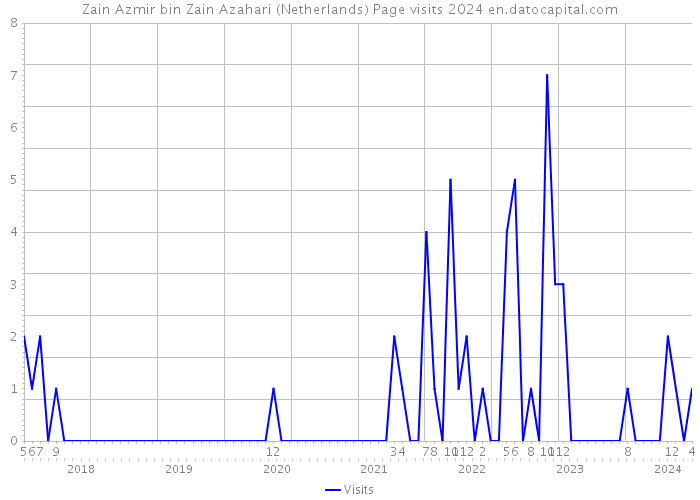 Zain Azmir bin Zain Azahari (Netherlands) Page visits 2024 