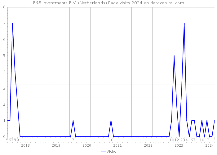B&B Investments B.V. (Netherlands) Page visits 2024 