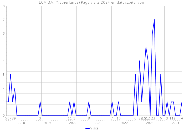 ECM B.V. (Netherlands) Page visits 2024 