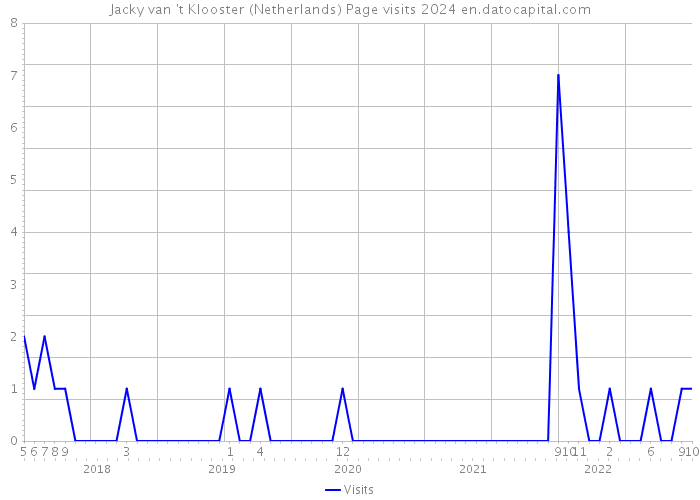Jacky van 't Klooster (Netherlands) Page visits 2024 