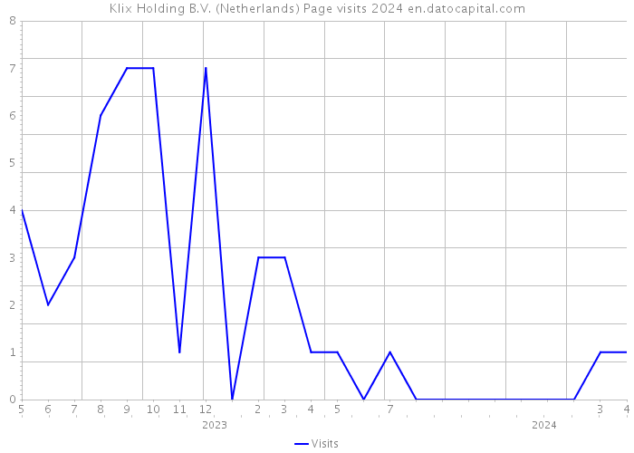 Klix Holding B.V. (Netherlands) Page visits 2024 