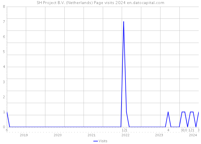 SH Project B.V. (Netherlands) Page visits 2024 