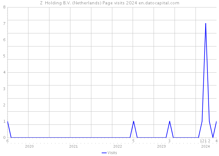 Z+ Holding B.V. (Netherlands) Page visits 2024 