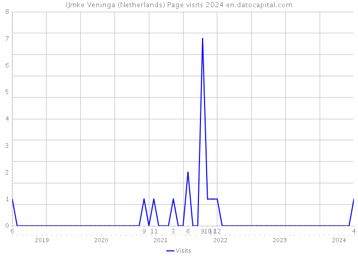 IJmke Veninga (Netherlands) Page visits 2024 