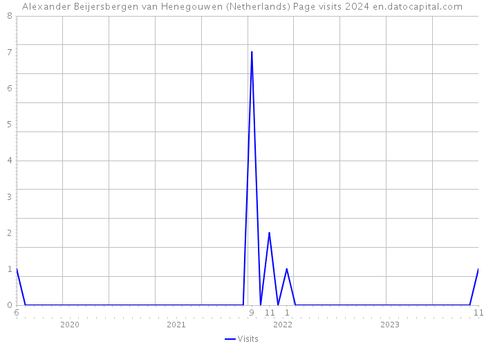 Alexander Beijersbergen van Henegouwen (Netherlands) Page visits 2024 