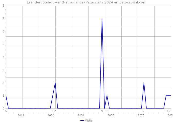 Leendert Stehouwer (Netherlands) Page visits 2024 