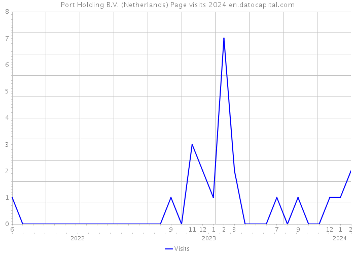 Port Holding B.V. (Netherlands) Page visits 2024 