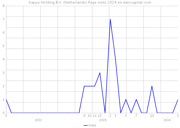Kappe Holding B.V. (Netherlands) Page visits 2024 